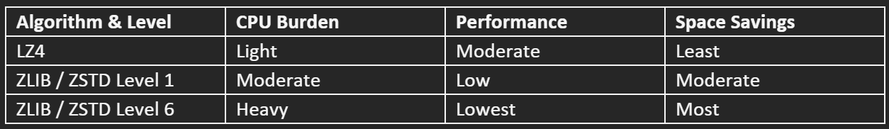 Maximizing IT Infrastructure Efficiency: The Power of Compression (Part 1)