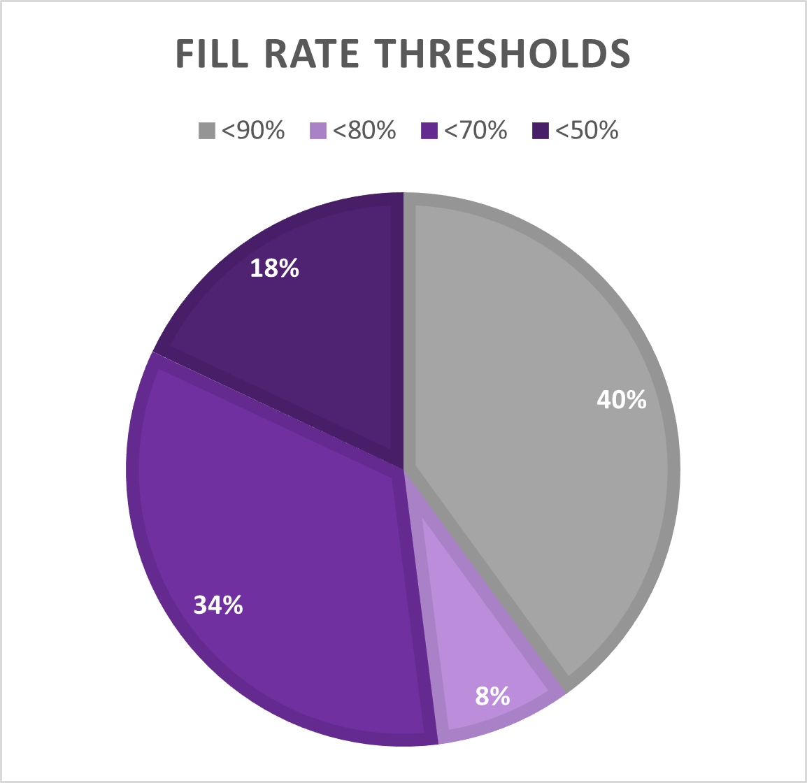 How are unfulfilling Fill Rates hurting your budget efficiency?